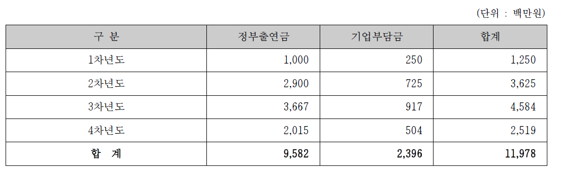 전체사업 소요예산(기업부담금 25% 적용)