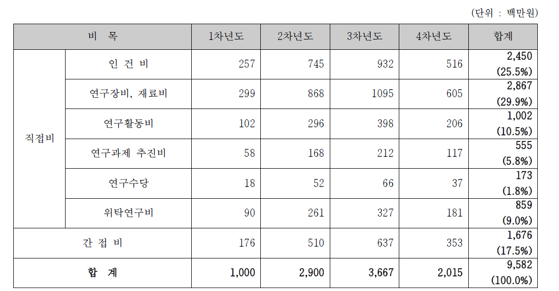 전체사업 비목별 소요예산