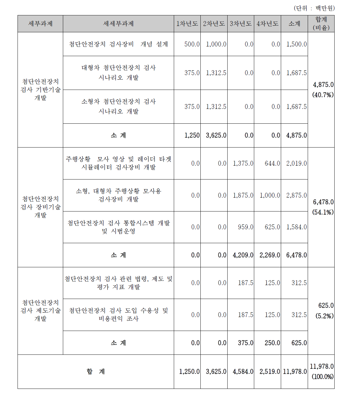 세세부과제별 연차별 소요예산