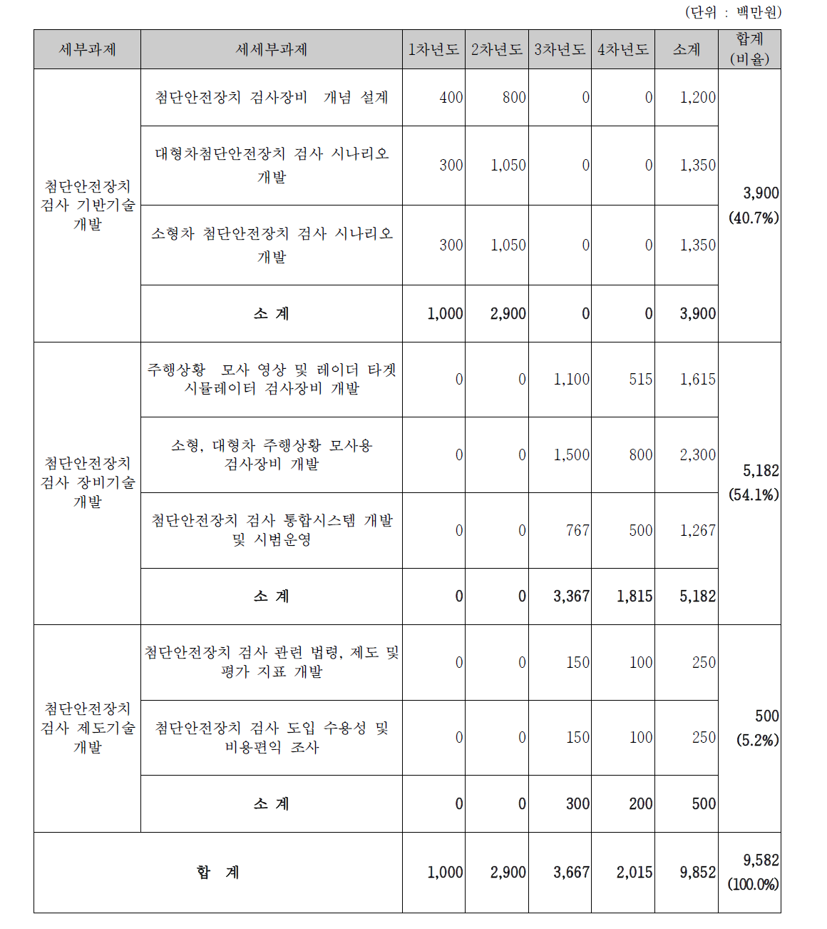 세세부과제별 연차별 정부출연금 소요예산(안)