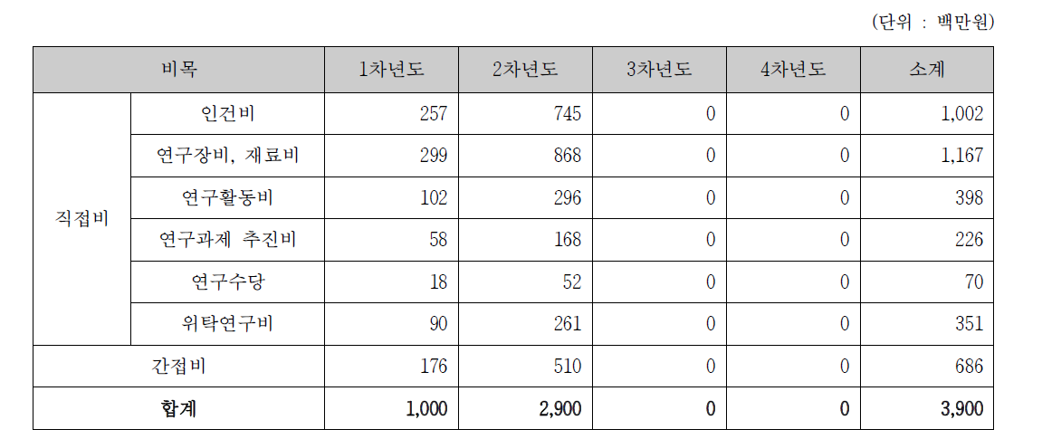 첨단안전장치 검사 기반 기술개발 과제 비목별 소요예산