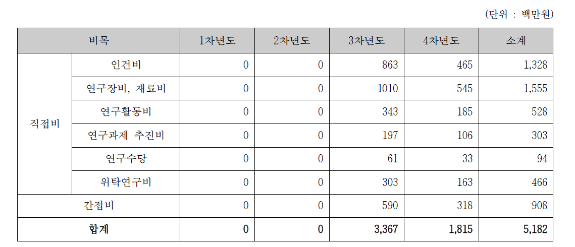 첨단안전장치 검사 장비기술 개발 과제 비목별 소요예산