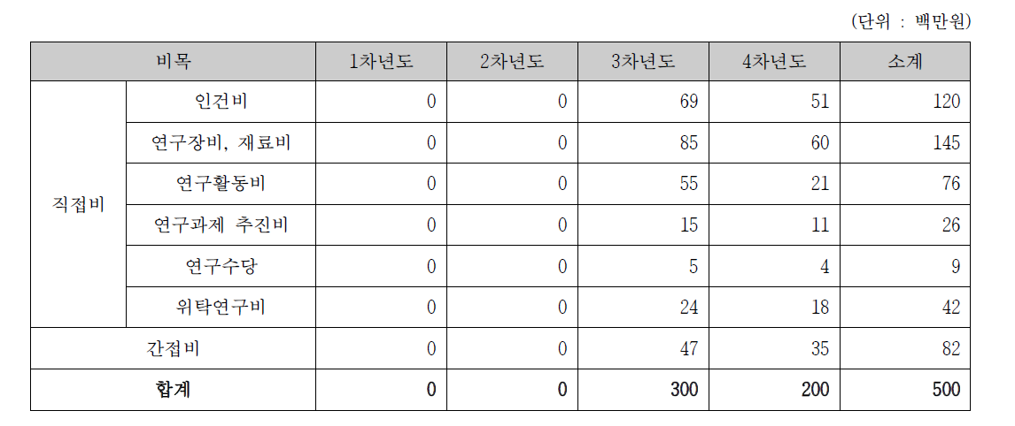 첨단안전장치 성능평가 검사 제도기술 개발 과제 비목별 소요예산