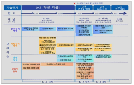 자율주행차 분야 선제적 규제혁파 로드맵