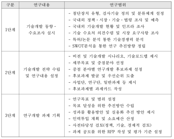 기획연구 세부 연구범위