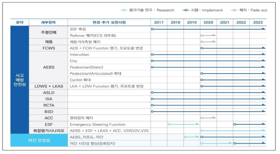 KNCAP 2023 첨단안전장치 자동차안전도평가 중장기 계획