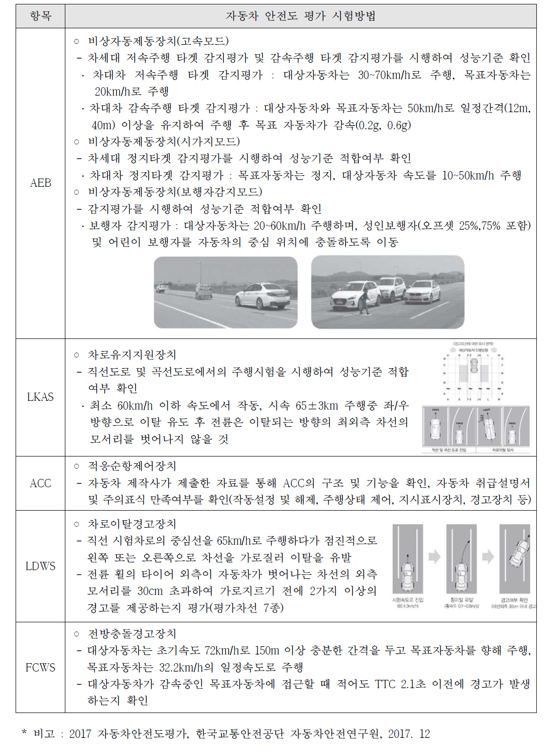 첨단안전장치(AEB, LKAS, ACC, LDWS, FCWS) 평가항목별 시험방법