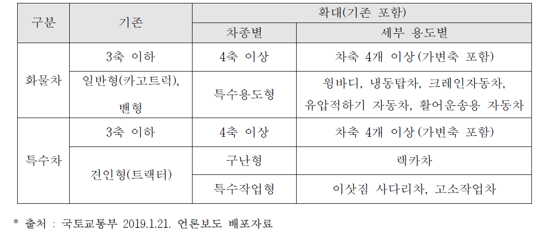 첨단안전장치 (LDWS, AEB) 의무화 대상 확대 차량