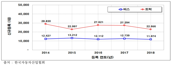 대형차 첨단안전장치장착 자동차 신규 판매 현황