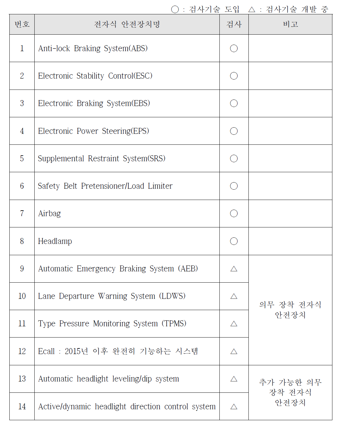 유럽의 의무 장착 전자식 안전장치의 도로운행 적합성 정기검사 여부