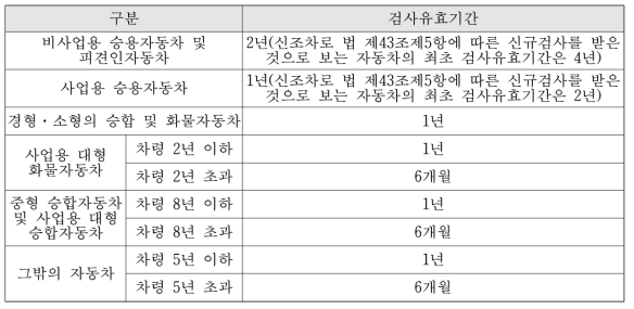 운행자동차 자동차검사 유효기간