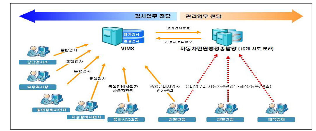 자동차검사관리시스템 체계도