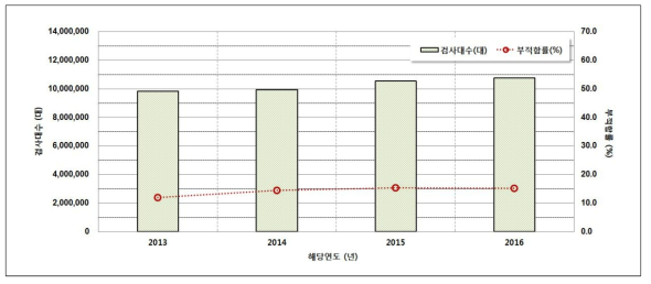 연도별 자동차검사 대수 및 부적합률