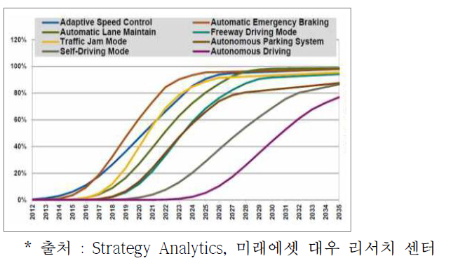 자율주행자동차 적용률 전망