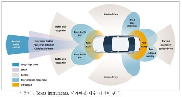 첨단안전주행 자동차 시스템 개략도