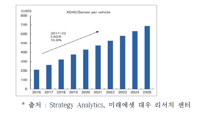 자동차당 ADAS 기능 수요 증가 전망