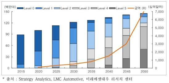 국외 자율주행 기술단계별 신차 판매 전망