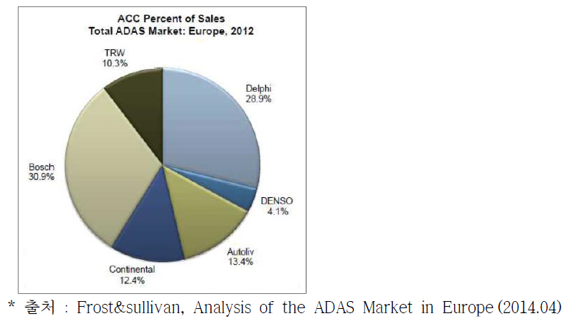 유럽 ACC 업체별 시장점유율