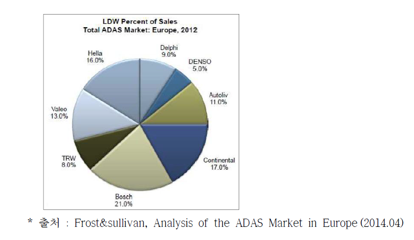 유럽 LDW 업체별 시장점유율