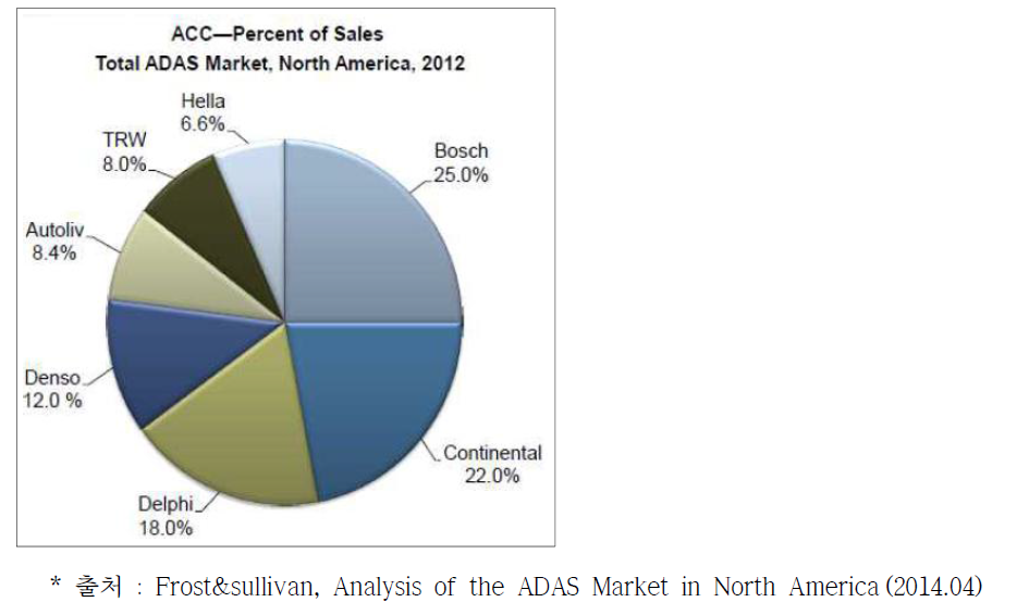 미국 ACC 업체별 시장점유율