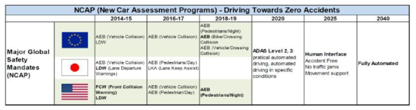 국외 첨단안전장치 NCAP-Road map