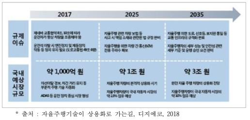 국내 자율주행차 시장 발전 전망 및 규제 이슈