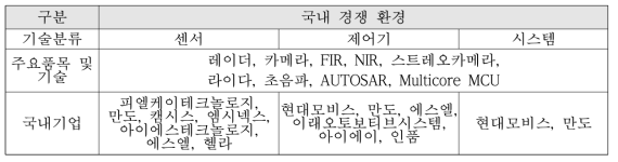 첨단안전장치 국내 기업 판매 현황