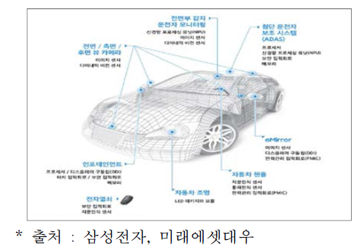 삼성전자 자동차용 반도체 솔루션