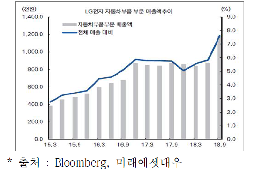 LG전자 자동차 부품 매출액