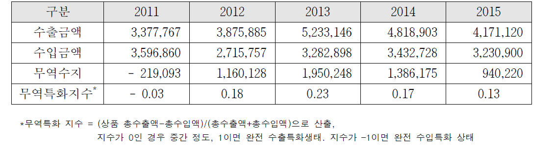 첨단안전장치 관련 무역 현황 (단위 : 천$)