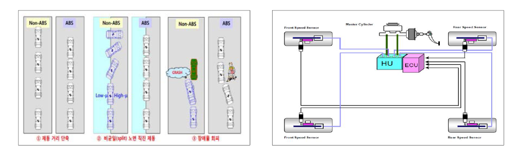 잠김 방지 브레이크 시스템 기능 및 구성부품