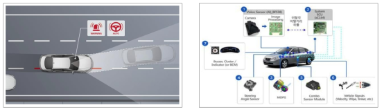 차로유지보조시스템 기능 및 구성부품