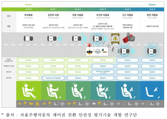 자율주행 기술레벨 정의(SAE J3016 기반)