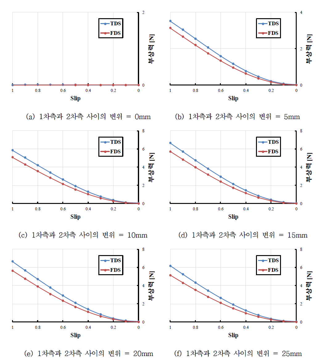 1차측과 2차측 사이의 변위에 따른 슬립 별 부상력 해석결과
