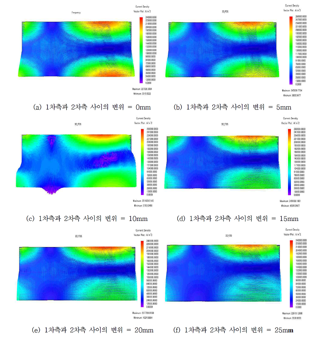 1차측과 2차측 사이의 변위에 따른 2차측 와전류 분포 해석결과