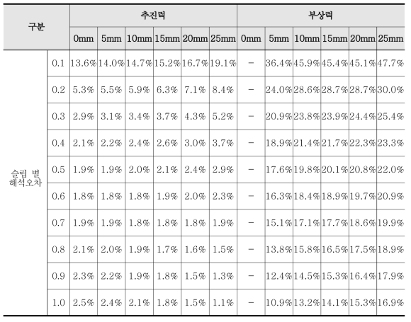 회전형 시험기의 해석기법 별 해석오차