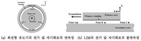 LIM의 종방향 단부효과의 발생원인