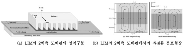 LIM의 횡방향 단부효과에 의한 2차측 와전류 분포현상