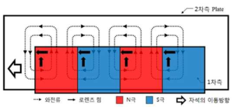 비대칭 양측식 선형유도전동기(NSD-LIM)의 추진 및 부상력