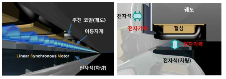 Transrapid 추진&부상 및 안내