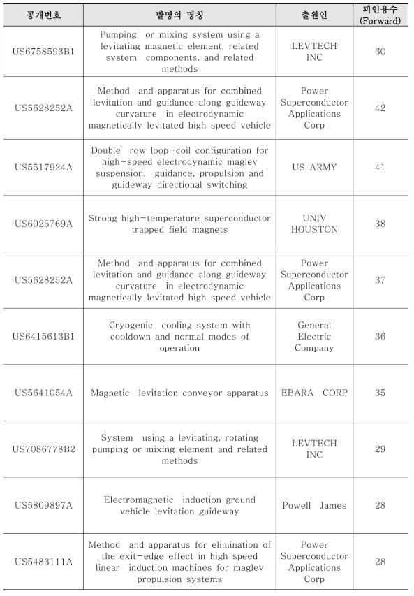 자기부상열차의 주요 특허 현황