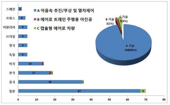 국가별/기술분류별 논문 발표 현황