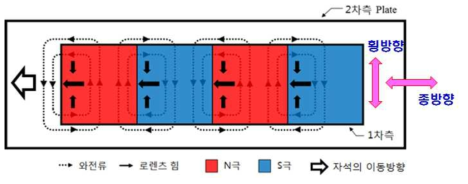 NSDLIM의 추진 원리