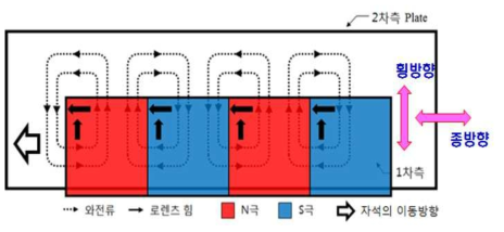 NSDLIM의 부상 원리