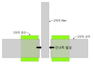 NSDLIM의 단면도(안내력)