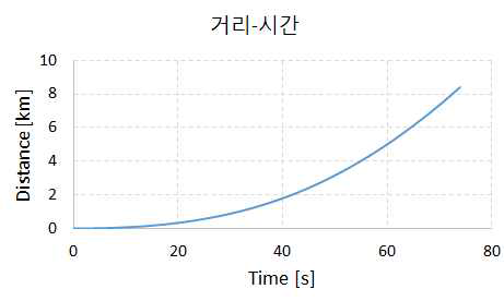 시간별 거리 그래프