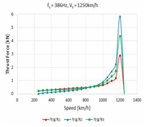 재설계 모델의 슬립별 추력 (7kA 환산)