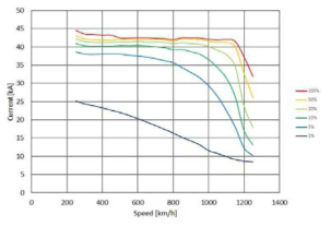 2차측 알루미늄 도전율에 따른 속도별 전류 특성