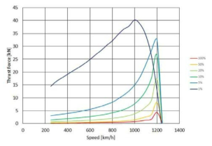 2차측 알루미늄 도전율에 따른 속도별 추력 특성 (7kA 환산)