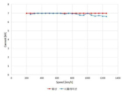 알루미늄 1% 도전율 모델의 전류 환산값과 시뮬레이션 결과